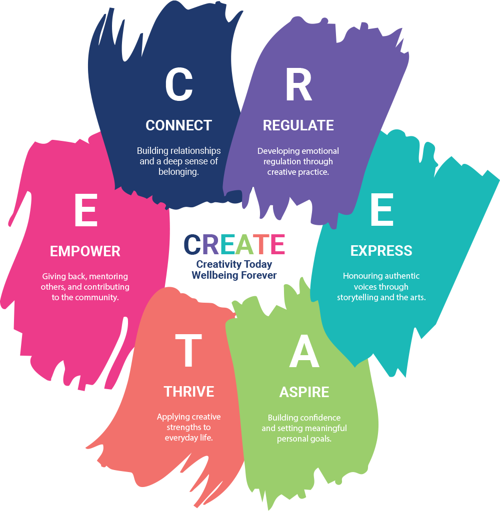The CREATE Framework
